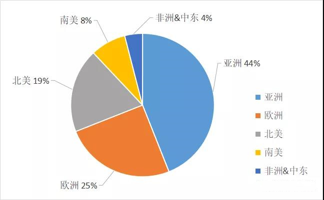 全球各地區(qū)標(biāo)簽銷售量占比分布情況