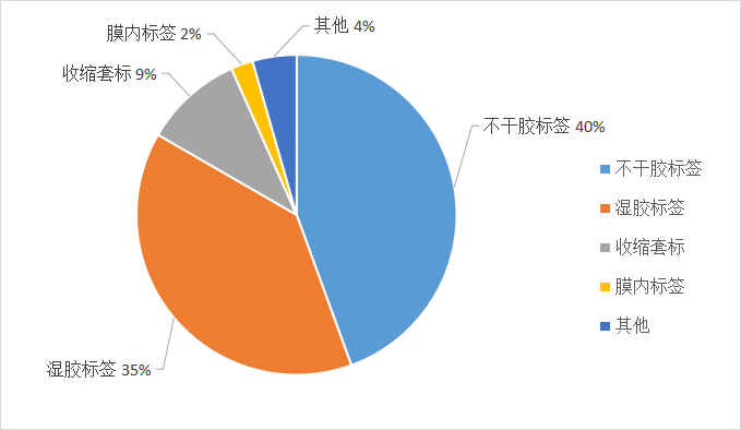 全球各種類標(biāo)簽印刷產(chǎn)品需求量分布情況